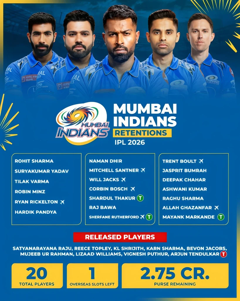Mumbai Indians IPL 2026 retention squad list with Rohit Sharma, Hardik Pandya, Suryakumar Yadav, Trent Boult and others displayed in team jerseys