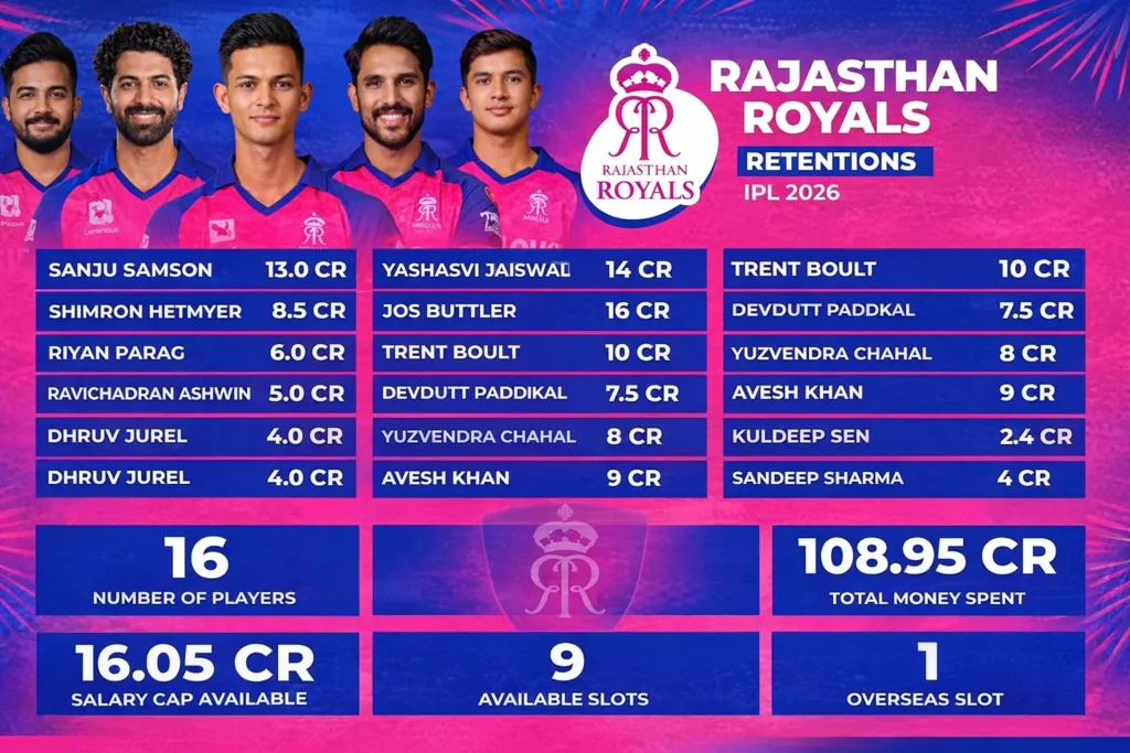 Rajasthan Royals retentions IPL 2026 showing RR players list, retained stars and salary details in landscape format